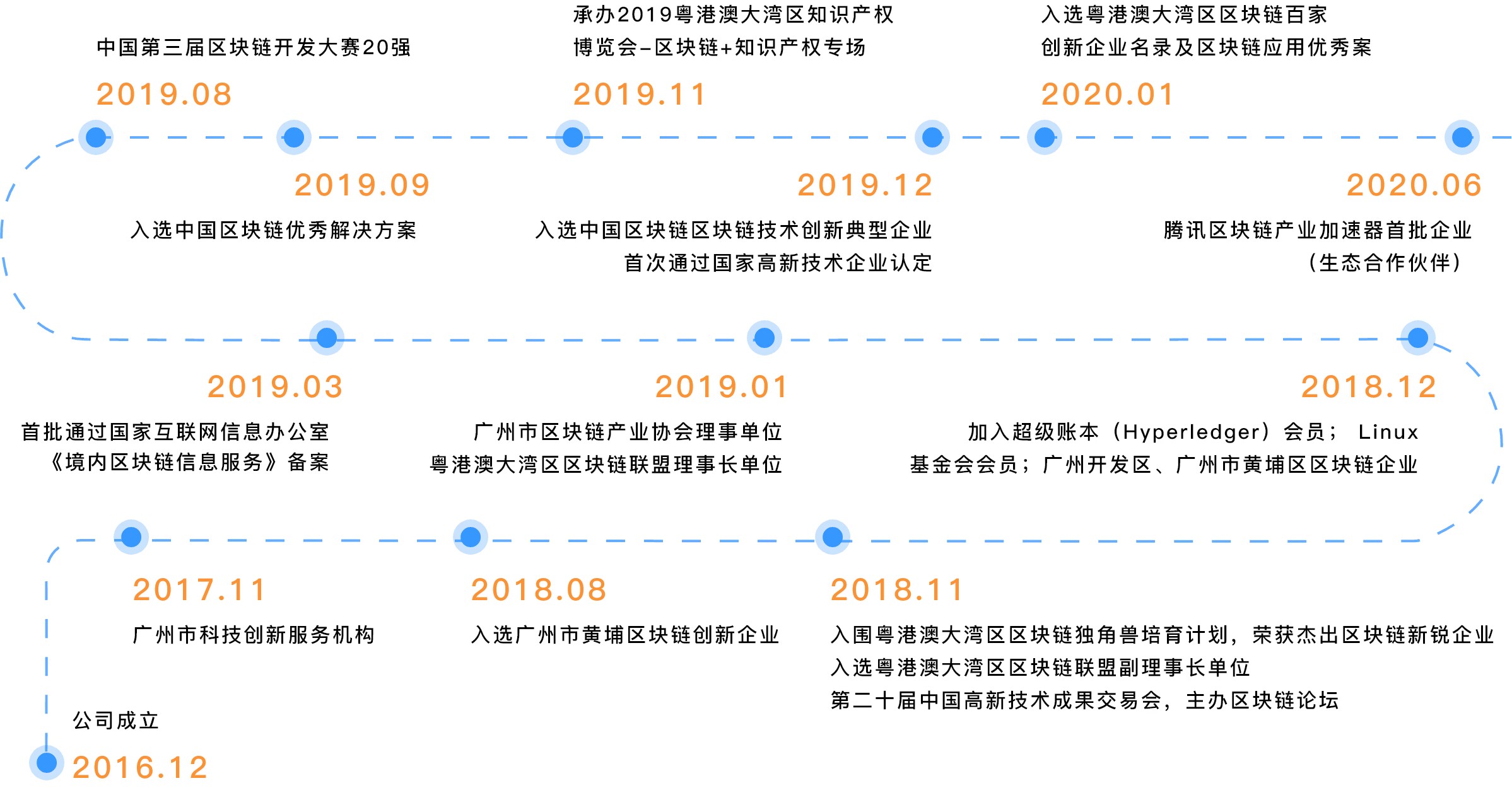 发展历程