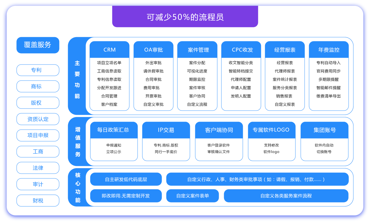 可减少50%的流程员